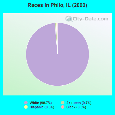 Races in Philo, IL (2000)