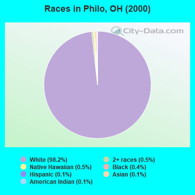 Races in Philo, OH (2000)