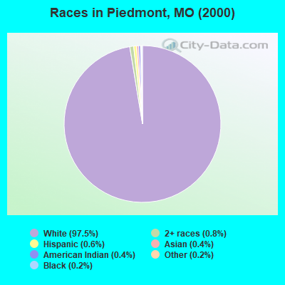 Races in Piedmont, MO (2000)