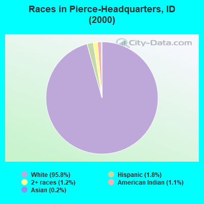 Races in Pierce-Headquarters, ID (2000)