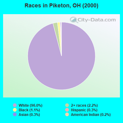 Races in Piketon, OH (2000)