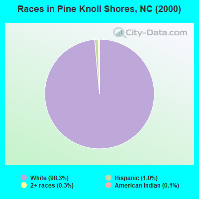 Races in Pine Knoll Shores, NC (2000)