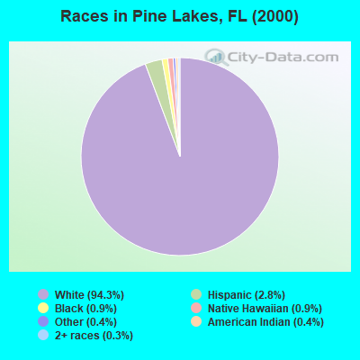 Races in Pine Lakes, FL (2000)