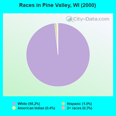 Races in Pine Valley, WI (2000)