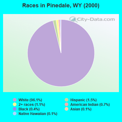 Races in Pinedale, WY (2000)