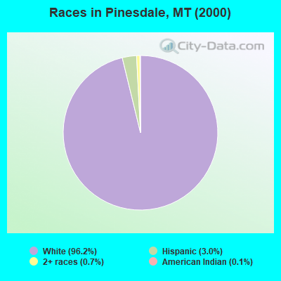 Races in Pinesdale, MT (2000)