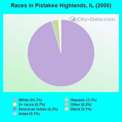 Races in Pistakee Highlands, IL (2000)