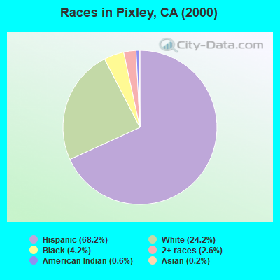 Races in Pixley, CA (2000)