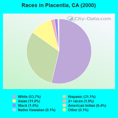 Races in Placentia, CA (2000)