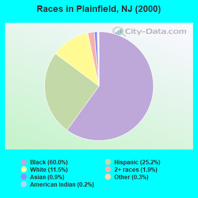 Races in Plainfield, NJ (2000)