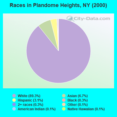 Races in Plandome Heights, NY (2000)