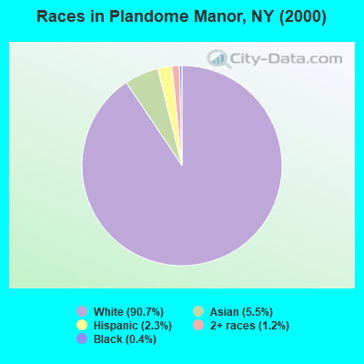 Races in Plandome Manor, NY (2000)