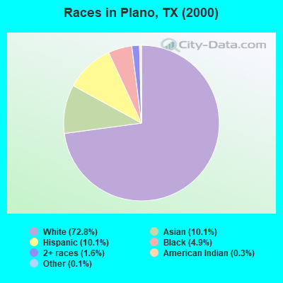 Races in Plano, TX (2000)
