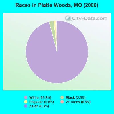 Races in Platte Woods, MO (2000)
