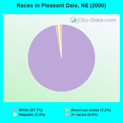Races in Pleasant Dale, NE (2000)