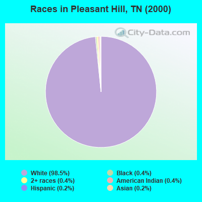 Races in Pleasant Hill, TN (2000)