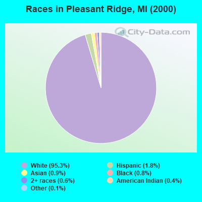 Races in Pleasant Ridge, MI (2000)