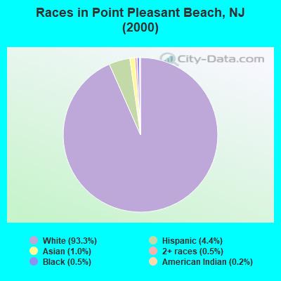 Races in Point Pleasant Beach, NJ (2000)