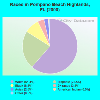 Races in Pompano Beach Highlands, FL (2000)