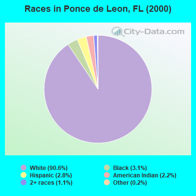 Races in Ponce de Leon, FL (2000)
