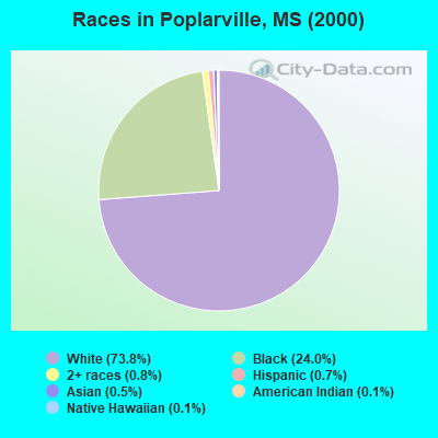 Races in Poplarville, MS (2000)