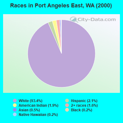 Races in Port Angeles East, WA (2000)
