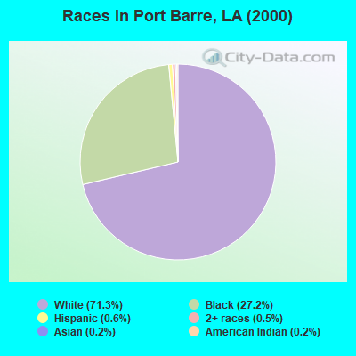 Races in Port Barre, LA (2000)