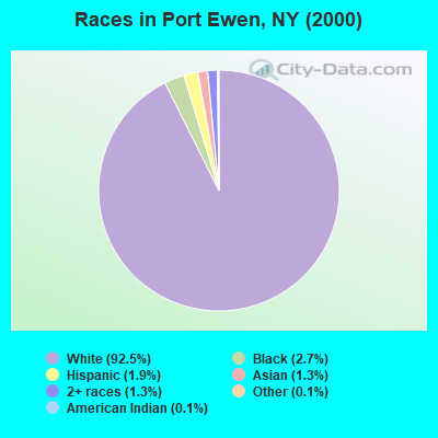 Races in Port Ewen, NY (2000)