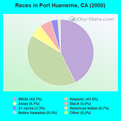 Races in Port Hueneme, CA (2000)