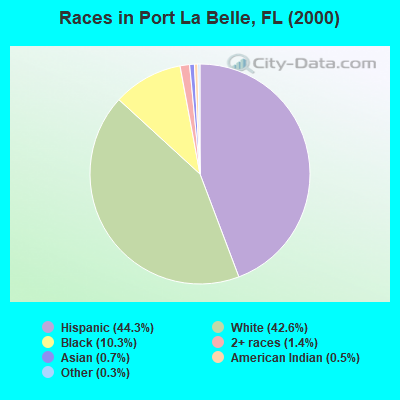 Races in Port La Belle, FL (2000)