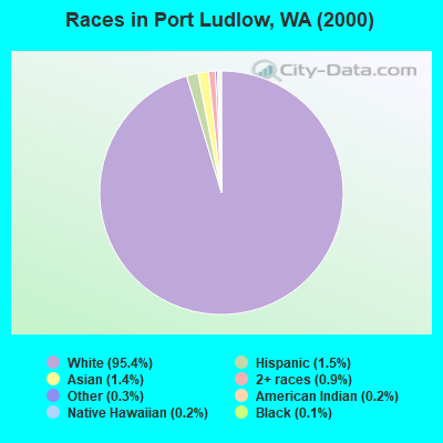 Races in Port Ludlow, WA (2000)