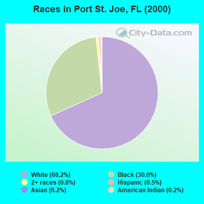 Races in Port St. Joe, FL (2000)