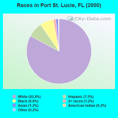 Races in Port St. Lucie, FL (2000)