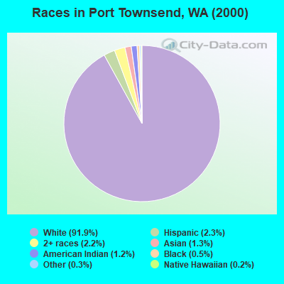 Races in Port Townsend, WA (2000)