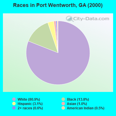 Races in Port Wentworth, GA (2000)