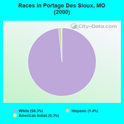 Races in Portage Des Sioux, MO (2000)