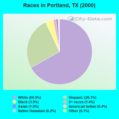 Races in Portland, TX (2000)