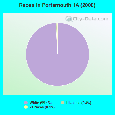 Races in Portsmouth, IA (2000)