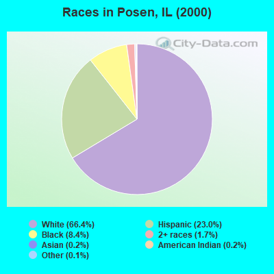 Races in Posen, IL (2000)