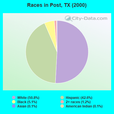 Races in Post, TX (2000)