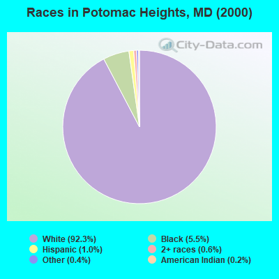 Races in Potomac Heights, MD (2000)
