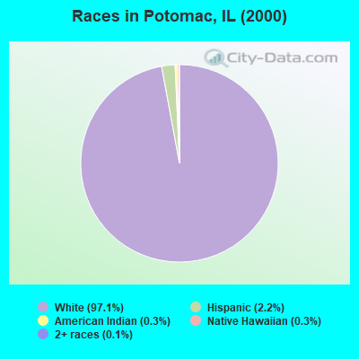 Races in Potomac, IL (2000)