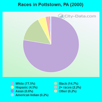 Races in Pottstown, PA (2000)