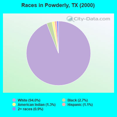 Races in Powderly, TX (2000)