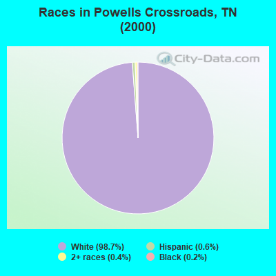 Races in Powells Crossroads, TN (2000)