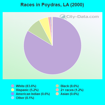 Races in Poydras, LA (2000)