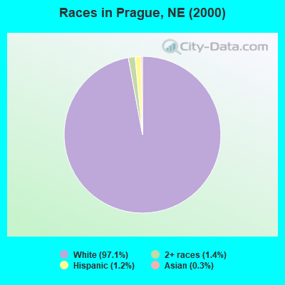 Races in Prague, NE (2000)