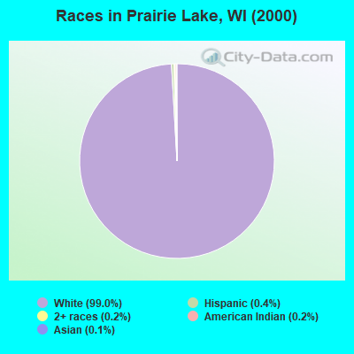 Races in Prairie Lake, WI (2000)