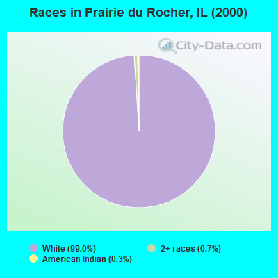 Races in Prairie du Rocher, IL (2000)