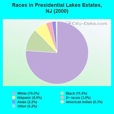 Races in Presidential Lakes Estates, NJ (2000)